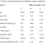 Table 1: Physico chemical characteristics of different samples of golden fry oil