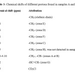 Table 3: Chemical shifts of different protons found in samples A and D