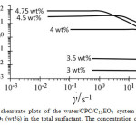Figure 3. Steady shear-rate plots of the water/CPC/C12EO3 system at various mixing fractions of C12EO3 (wt%) in the total surfactant. The concentration of CPC in water is fixed at 5 wt%.