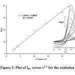Figure 2: Plot of Ipa versus ν1/2 for the oxidation of PGRMWCNTPE. Inset: cyclic voltammograms at various scan rates, (1) 5; (2) 10; (3) 15; (4) 20; (5) 60; (6) 100; (7) 200; (8) 400 and (9) 500 mV s–1 in 0.1 mol L−1 PBS (pH 7.0).