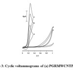 Figure 3: Cyclic voltammograms of (a) PGRMWCNTPE in 0.1 mol L−1 PBS (pH 7.0), (b) 500 μmol L−1 GSH at a PGRCPE, (c) 500 μmol L−1 GSH at a PGRMWCNTPE, (d) 500 μmol L−1 GSH at a MWCNTPE, (e) 500 μmol L−1 GSH at a carbon paste electrode, (f) for the buffer solution at the surface of unmodified electrode (CPE); scan rate of 20 mV s−1.