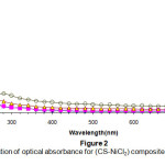 Figure 2 The variation of optical absorbance for (CS-NiCl2)