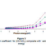 Figure 3 The absorption coefficient  for (CS-NiCl2) composite with  various photon energy