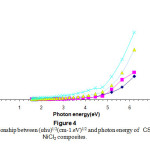 Figure 4 The relationship between (αhυ)1/2(cm-1.eV)1/2 and photon energy of   CS-NiCl2 composites.