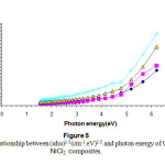 Figure 5  The relationship between (αhυ)1/3(cm-1.eV)1/3 and photon energy of CS-NiCl2  composites.