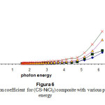 Figure 6  The extinction coefficient  for (CS-NiCl2) composite with  various photon energy