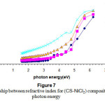 Figure 7 The relationship between refractive index for (CS-NiCl2) composite with photon energy