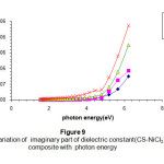 Figure 9 The  variation of  imaginary part of dielectric constant(CS-NiCl2) composite with  photon energy