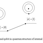 Fig.1 : ground qubit in quantum structure of internal states of atom.