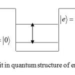  Fig.2 : ground qubit in quantum structure of energy levels of atom