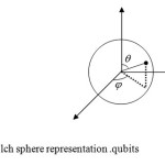 Fig.3: Bolch sphere representation .qubits 