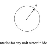 Fig.4: representationfor any unit rector in ideal direction