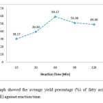 Figure 1: The graph showed the average yield percentage (%) of fatty acid methyl acid (FAME) against reaction time. 