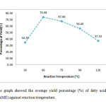 Figure 2: The graph showed the average yield percentage (%) of fatty acid methyl acid (FAME) against reaction temperature.