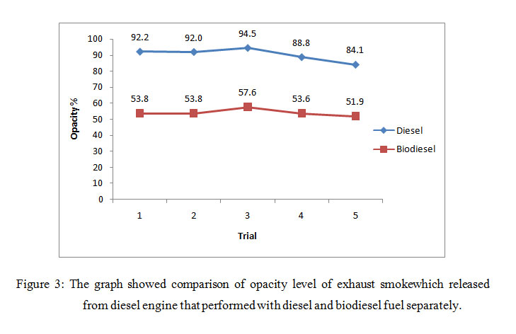 Biodiesel Titration Chart