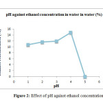 Figure 2: Effect of pH against ethanol concentration in water