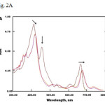  Fig.2 (A) UV-Vis spectra of chlorophyll bubbled with NO2 gas. (B) UV-Vis titration of chlorophyll with NO2-CH2Cl2 solution. Insert: Plot of change in absorbance at 414 nm versus NO2 concentration.