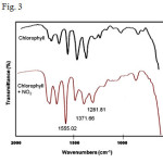 Fig.3 Portion of FTIR spectra of chlorophyll before and after NO2 exposure.