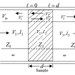 Fig. 1.Wave guide filled with material. (Z0 is the impedance of air, ZS is the impedance of the material, Vn (n= 1, 2, 3…) is the voltage, In (n= 1, 2, 3…) is the intensity, n is the interface between the means, d is the sample thickness and  is the thickness of line of air [4,5].