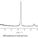 Fig. 5. 	XRD patterns of carbonyl iron.