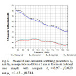 Fig. 6. Measured and calculated scattering parameters S11 and S21 in magnitude in dB for a 2 mm in thickness carbonyl iron sample with assigned εr = 6.97 - j0.029 and μr = 1.48 - j0.544.
