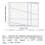 Fig. 7. Measured and calculated scattering parameters S11 and S21 in phase in degrees for a 2mm in thickness carbonyl iron sample with assigned εr = 6.97 - j0.029 and μr = 1.48 - j0.544.&nbsp