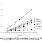 Fig. 1: Variation of Weight Loss with Time for aluminium Coupons in 0.5 M HCl Solution Containing Different Concentrations of Garlice extract at 303K.