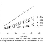 Fig. 2: Variation of Weight Loss with Time for aluminium Coupons in 0.5 M HCl Solution Containing Different Concentrations of Garlice extract at 313 K.