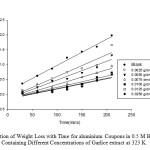 Fig. 3: Variation of Weight Loss with Time for aluminium Coupons in 0.5 M HCl Solution Containing Different Concentrations of Garlice extract at 323 K.