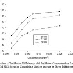 Fig. 4: Variation of Inhibition Efficiency with Inhibitor Concentration for aluminium Coupons in 0.5 M HCl Solution Containing Garlice extract at Three Different  Temperatures.