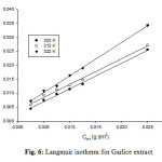 Fig. 6: Langmuir isotherm for Garlice extract
