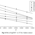 Fig. 8: Plot of logCR/T  vs 1/T for  Garlice extract