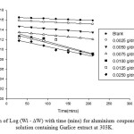 Fig. 9: Variation of Log (Wi - ∆W) with time (mins) for aluminium coupons in 0.5M HCl solution containing Garlice extract at 303K.