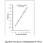 Fig.2.Beer’s law spectra of Bendamustine for TPooo     