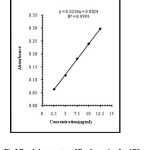 Fig.3.Beer’s law spectra of Bendamustine for ARS        