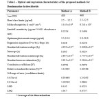 Table 1 – Optical and regression characteristics of the proposed methods for Bendamustine hydrochloride