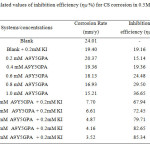 Table 1 Calculated values of inhibition efficiency (ηW %) for CS 0.5M H2SO4 corrosion in