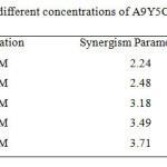 Table 2 Synergism parameter (Sθ) for different concentrations of A9Y5GPA in combination with 0.2mM KI