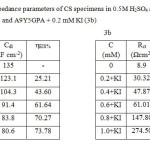 Table 3 Electrochemical impedance parameters of CS specimens in 0.5M H2SO4 at 300C in the absence and presence of A9Y5GPA (3a) and A9Y5GPA + 0.2 mM KI (3b)