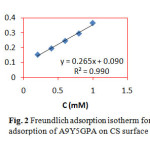 Fig. 2 Freundlich adsorption isotherm for adsorption of A9Y5GPA on CS surface 