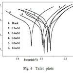 Fig. 6   Tafel  plots 