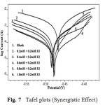 Fig. 7   Tafel plots (Synergistic Effect) 
