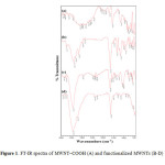 Figure1: FT-IR spectra of MWNT–COOH (A) and functionalized MWNTs (B-D) 