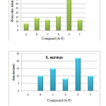 Figure4. Average diameter of zones of inhibition for compound (A-F)  against E.Coli and S. aureus bacteria.