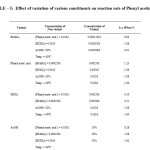  TABLE – I:  Effect of variation of various constituents on reaction rate of Phenyl acetic acid