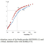 Figure 1. pH-titration curve of 2g Oxalis powder (KITININ) (1) and 2g raw oxalis powder (2) in 100mL distilled water with KOH(0,4 N)