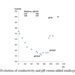 Figure 2.   Evolution of conductivity and pH versus added oxalis powder mass 