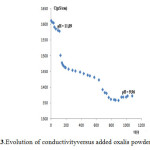 Figure 3.Evolution of conductivityversus added oxalis powder mass