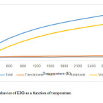 Figure 3. Entropy behavior of EDB as a function of temperature. 