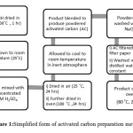 Figure1:Simplified form of activated carbon preparation method